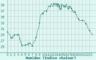 Courbe de l'humidex pour Hyres (83)