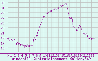 Courbe du refroidissement olien pour Formigures (66)