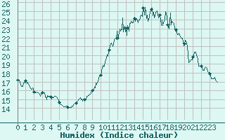 Courbe de l'humidex pour Vassincourt (55)