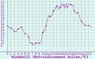 Courbe du refroidissement olien pour Mont-Aigoual (30)