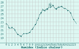 Courbe de l'humidex pour Niort (79)