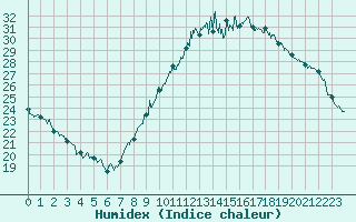 Courbe de l'humidex pour Albi (81)