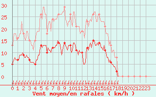 Courbe de la force du vent pour Voinmont (54)