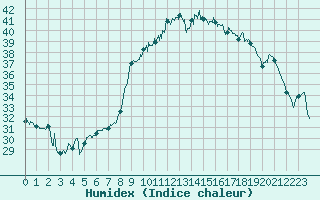 Courbe de l'humidex pour Figari (2A)