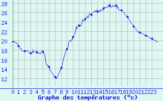 Courbe de tempratures pour Carpentras (84)