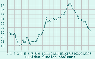 Courbe de l'humidex pour Saint-Girons (09)