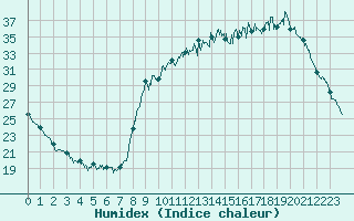 Courbe de l'humidex pour Bignan (56)