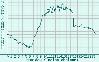 Courbe de l'humidex pour Nancy - Ochey (54)