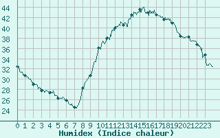 Courbe de l'humidex pour Orange (84)