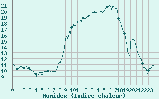 Courbe de l'humidex pour Carpentras (84)