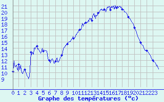Courbe de tempratures pour Bziers Cap d