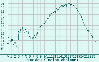 Courbe de l'humidex pour Bziers Cap d'Agde (34)
