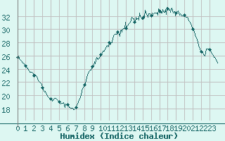 Courbe de l'humidex pour Orlans (45)