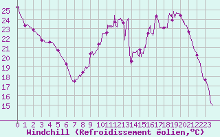 Courbe du refroidissement olien pour Poitiers (86)
