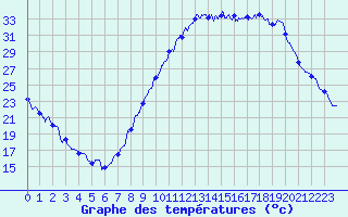Courbe de tempratures pour Le Luc - Cannet des Maures (83)