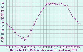Courbe du refroidissement olien pour Le Luc - Cannet des Maures (83)