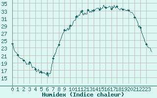 Courbe de l'humidex pour Saint-Georges-Reneins (69)