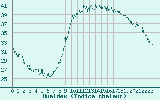 Courbe de l'humidex pour Bastia (2B)