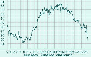 Courbe de l'humidex pour Montpellier (34)