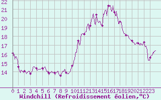 Courbe du refroidissement olien pour Ile de Batz (29)
