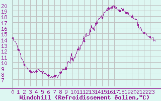 Courbe du refroidissement olien pour Trappes (78)