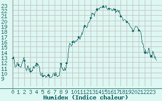 Courbe de l'humidex pour Marignane (13)