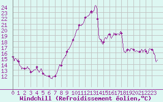 Courbe du refroidissement olien pour Saint-Auban (04)