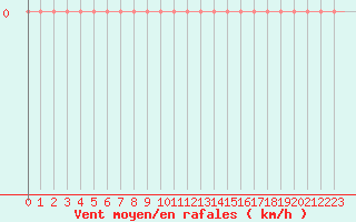 Courbe de la force du vent pour Sorgues (84)