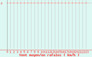 Courbe de la force du vent pour Sorgues (84)