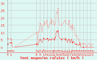 Courbe de la force du vent pour San Chierlo (It)