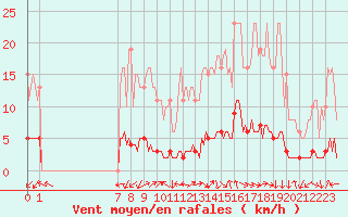 Courbe de la force du vent pour San Chierlo (It)