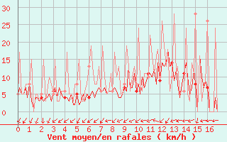 Courbe de la force du vent pour Ticheville - Le Bocage (61)