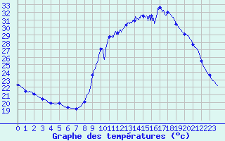 Courbe de tempratures pour Merindol (84)