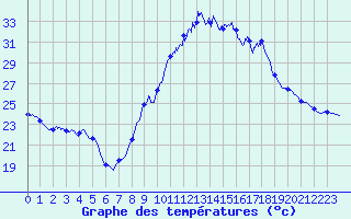 Courbe de tempratures pour Le Luc - Cannet des Maures (83)