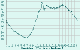 Courbe de l'humidex pour Ile de Groix (56)