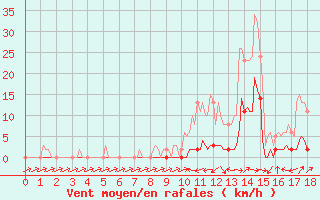 Courbe de la force du vent pour Boulc (26)