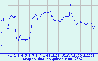 Courbe de tempratures pour Cherbourg (50)