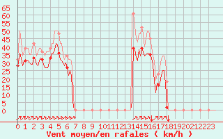 Courbe de la force du vent pour Vars - Col de Jaffueil (05)