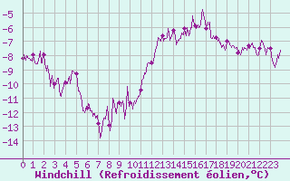 Courbe du refroidissement olien pour Auxerre-Perrigny (89)