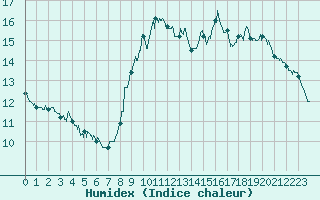 Courbe de l'humidex pour Roissy (95)