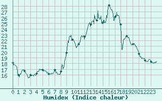 Courbe de l'humidex pour Metz-Nancy-Lorraine (57)