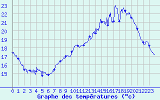 Courbe de tempratures pour Vannes-Sn (56)