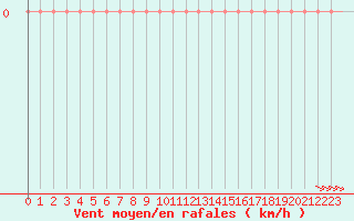 Courbe de la force du vent pour Gruissan (11)