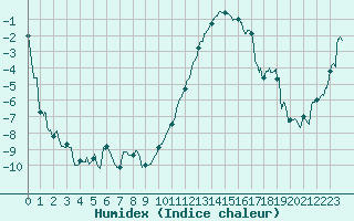 Courbe de l'humidex pour Reims-Prunay (51)