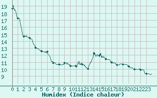 Courbe de l'humidex pour Houdelaincourt (55)