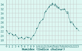 Courbe de l'humidex pour Montauban (82)