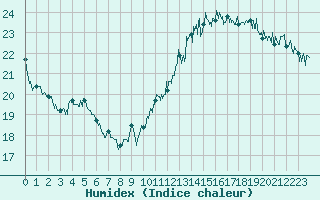 Courbe de l'humidex pour Pointe de Chassiron (17)