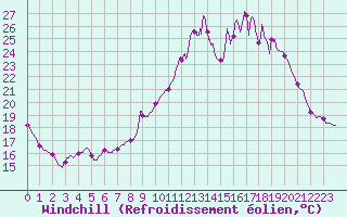 Courbe du refroidissement olien pour Chteau-Chinon (58)