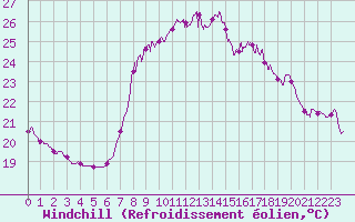 Courbe du refroidissement olien pour Solenzara - Base arienne (2B)