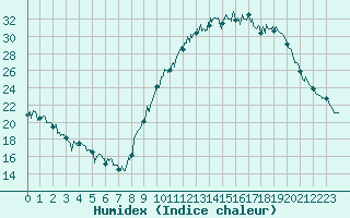 Courbe de l'humidex pour Paray-le-Monial - St-Yan (71)